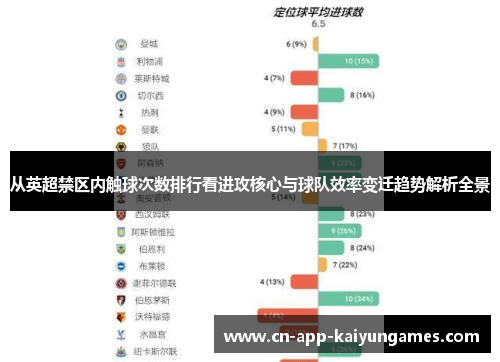 从英超禁区内触球次数排行看进攻核心与球队效率变迁趋势解析全景 从英超禁区内触球次数排行看进攻核心与球队效率变迁趋势解析全景